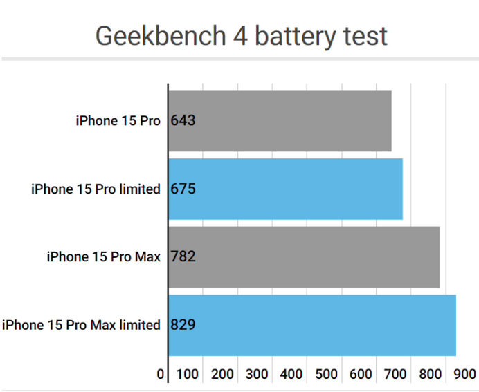 右江apple维修站iPhone15Pro的ProMotion高刷功能耗电吗