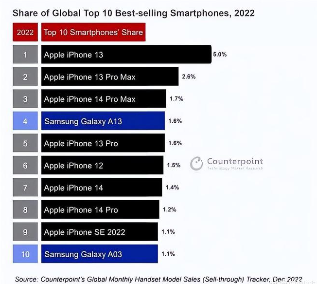 右江苹果维修分享:为什么iPhone14的销量不如iPhone13? 