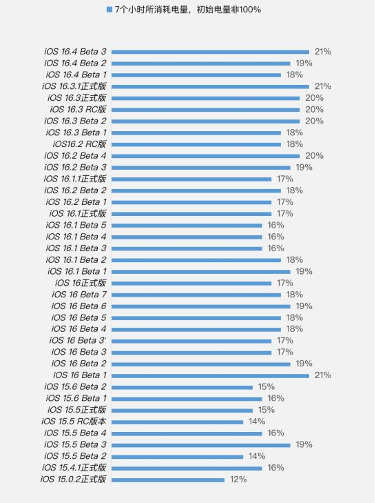 右江苹果手机维修分享iOS 16.4 Beta 3续航跑分等测试结果汇总 