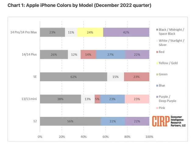 右江苹果维修网点分享：美国用户最喜欢什么颜色的iPhone 14？ 