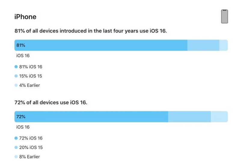 右江苹果手机维修分享iOS 16 / iPadOS 16 安装率 