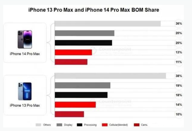 右江苹果手机维修分享iPhone 14 Pro的成本和利润 