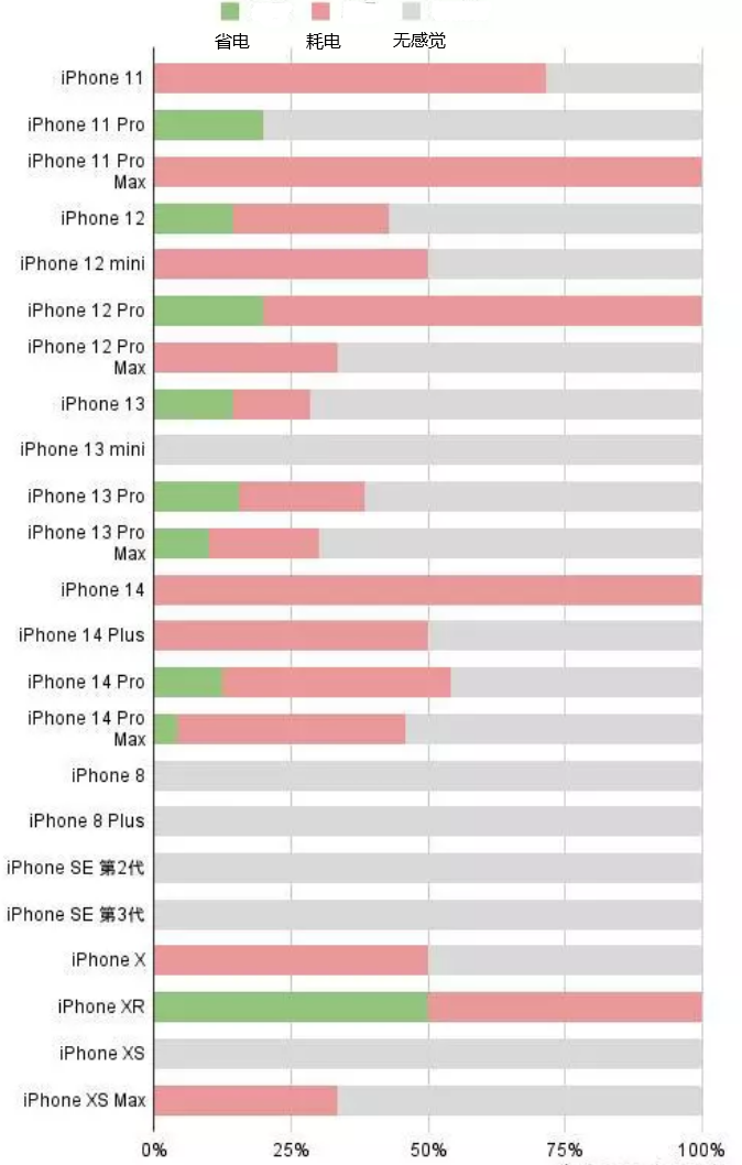 右江苹果手机维修分享iOS16.2太耗电怎么办？iOS16.2续航不好可以降级吗？ 